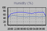 Humidity Graph Thumbnail