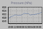 Pressure Graph Thumbnail