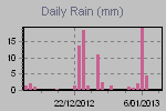 Daily Rain Graph Thumbnail