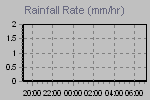 Rain Graph Thumbnail
