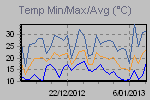 Temp Min/Max Graph Thumbnail