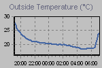 Temperature Graph Thumbnail