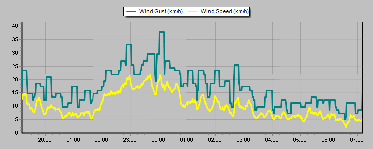 Weather Graphs Weather Graphs