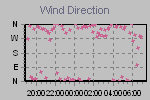 Wind Direction Thumbnail