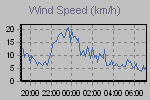 Wind Graph Thumbnail